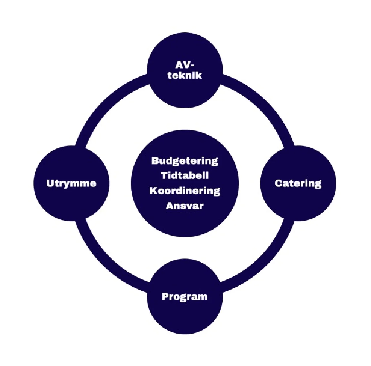 Diagram: Budgetering, tidtabell, koordinering och ansvar i mitten; runt dem AV-teknik, catering, program och utrymme.